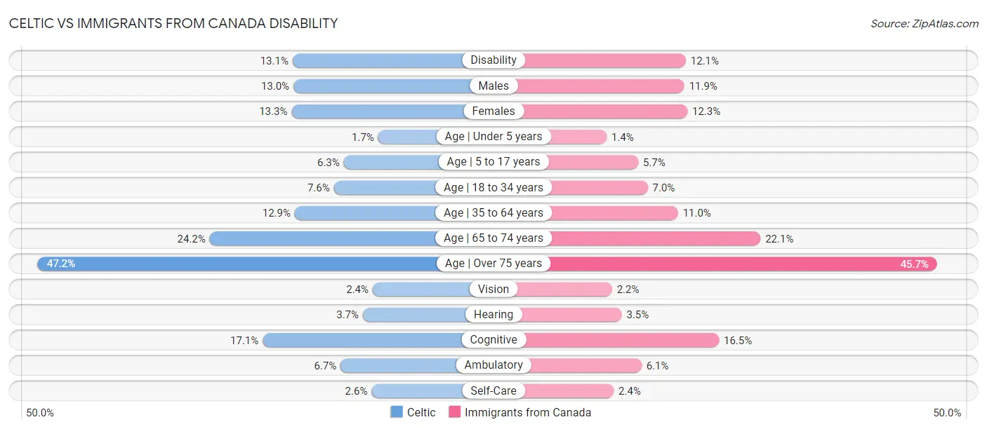 Celtic vs Immigrants from Canada Disability