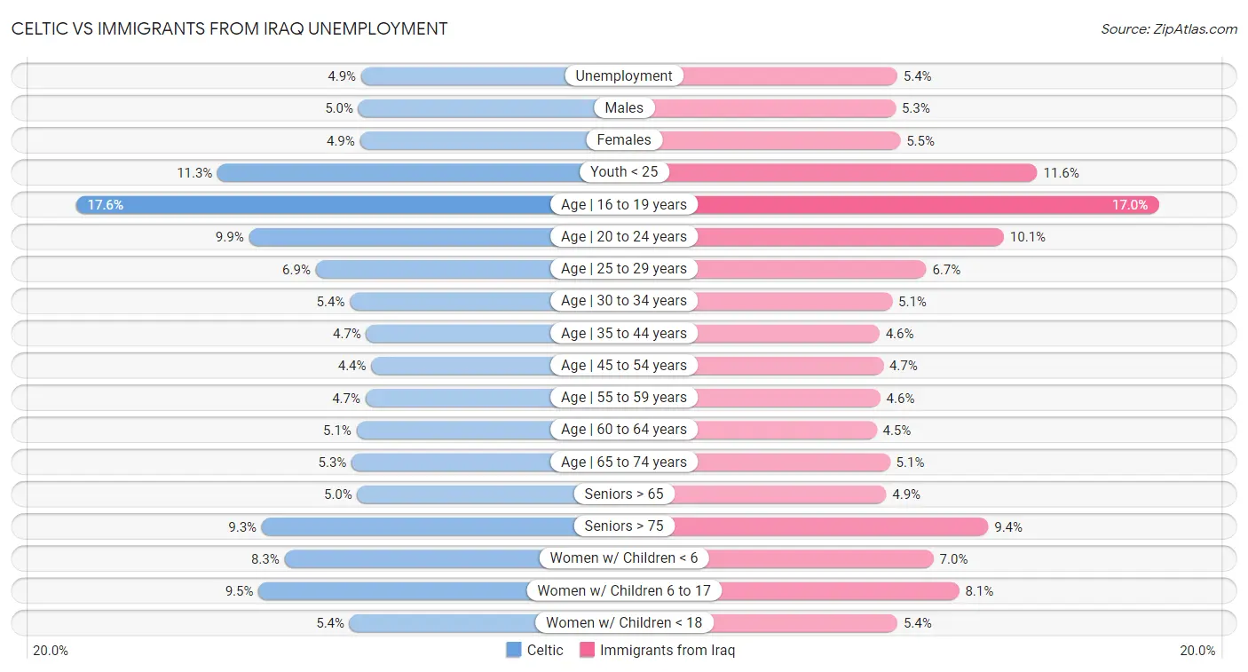 Celtic vs Immigrants from Iraq Unemployment