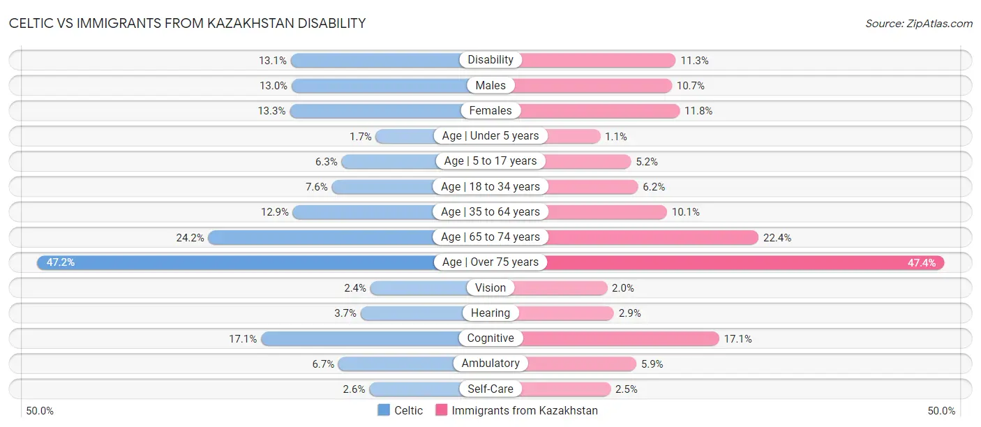 Celtic vs Immigrants from Kazakhstan Disability