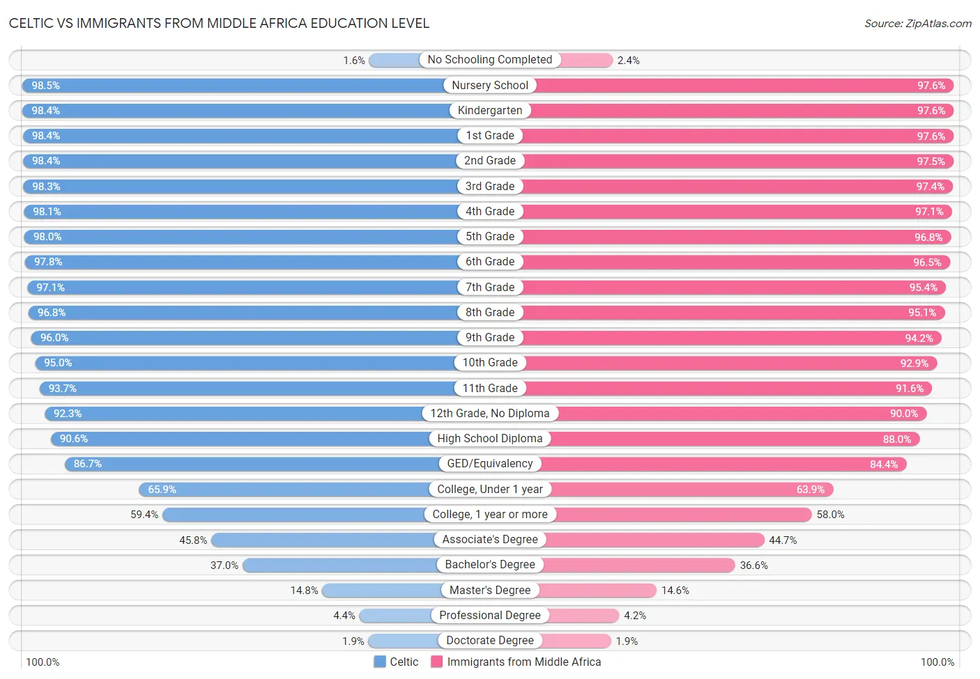 Celtic vs Immigrants from Middle Africa Education Level