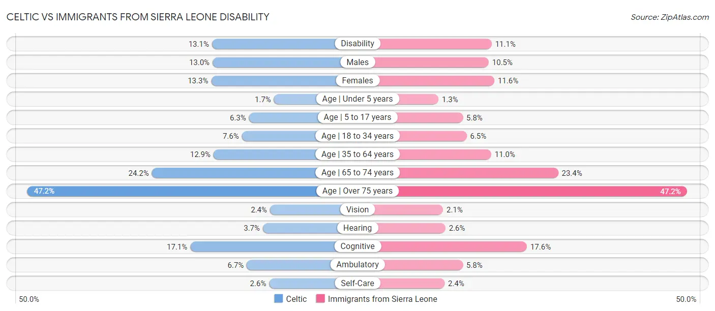 Celtic vs Immigrants from Sierra Leone Disability