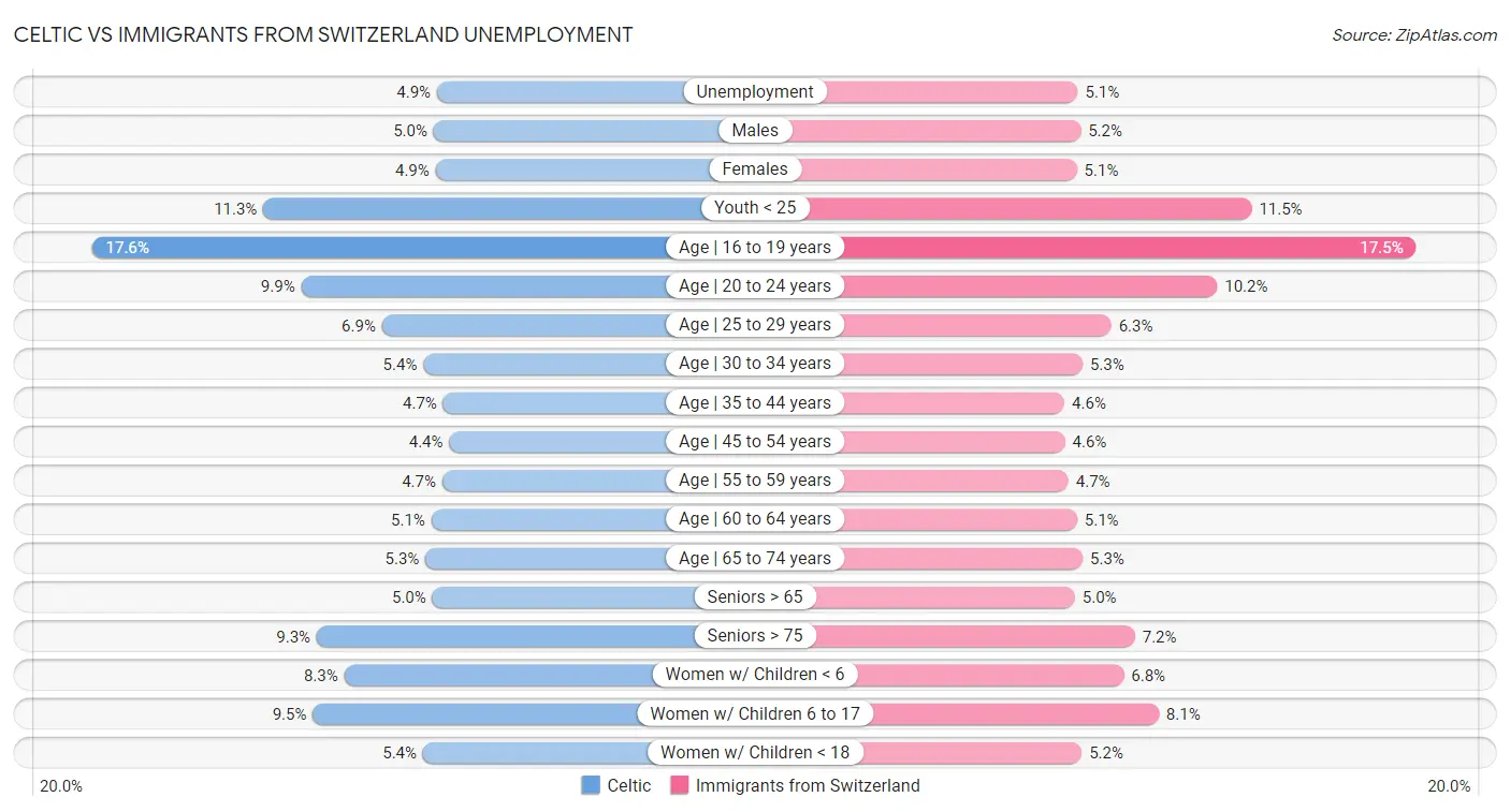 Celtic vs Immigrants from Switzerland Unemployment