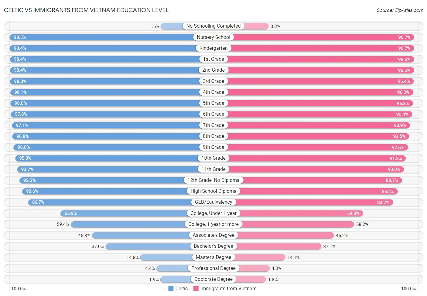 Celtic vs Immigrants from Vietnam Education Level