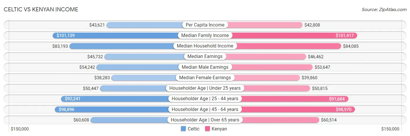 Celtic vs Kenyan Income