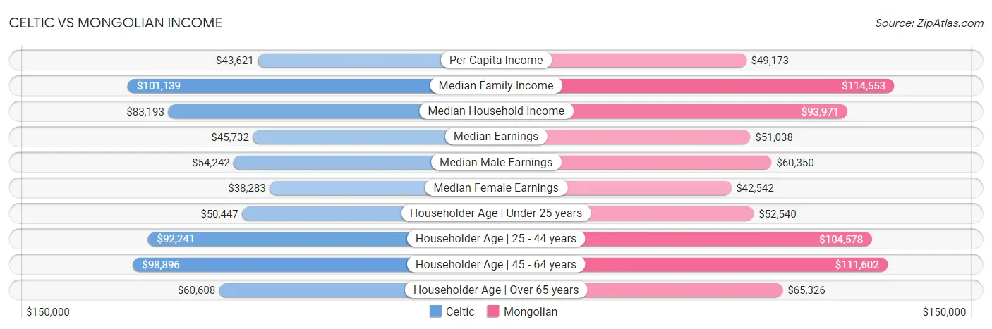 Celtic vs Mongolian Income