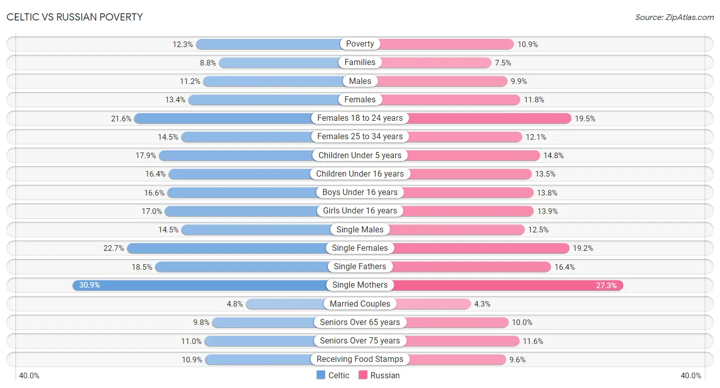 Celtic vs Russian Poverty