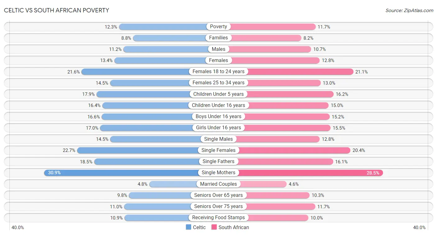 Celtic vs South African Poverty