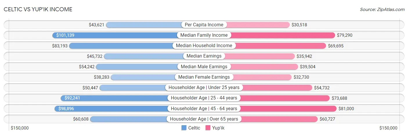 Celtic vs Yup'ik Income