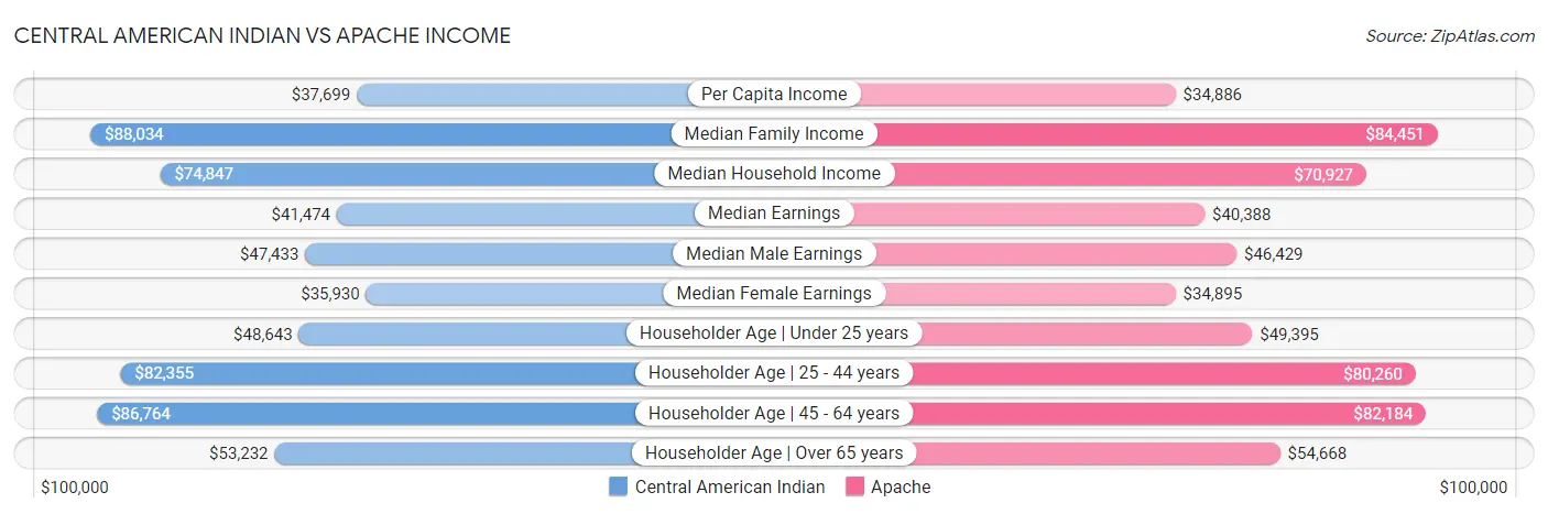 Central American Indian vs Apache Income