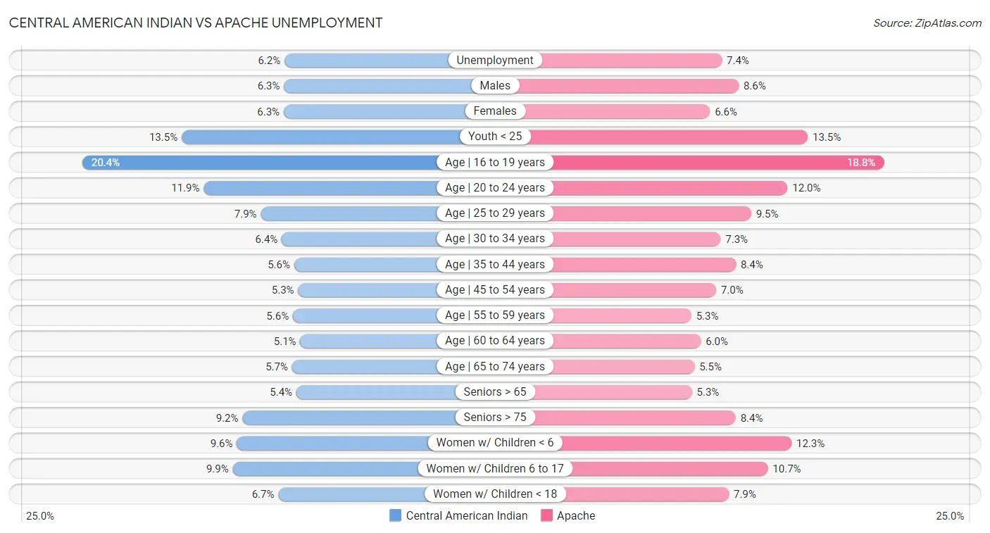 Central American Indian vs Apache Unemployment
