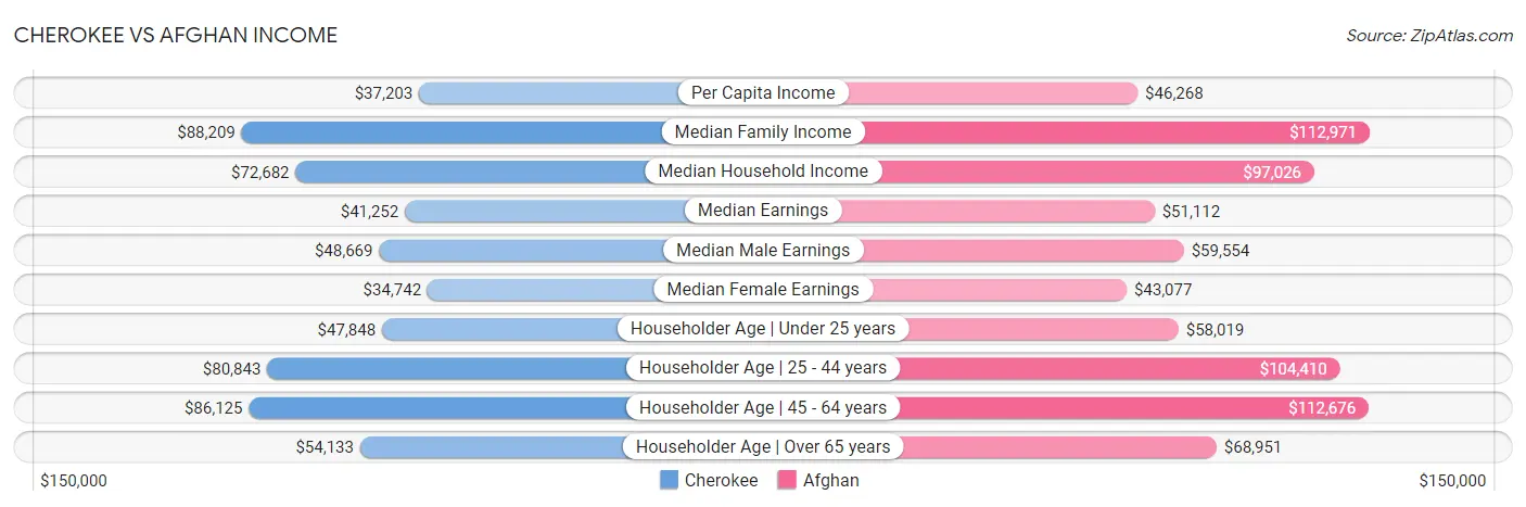 Cherokee vs Afghan Income