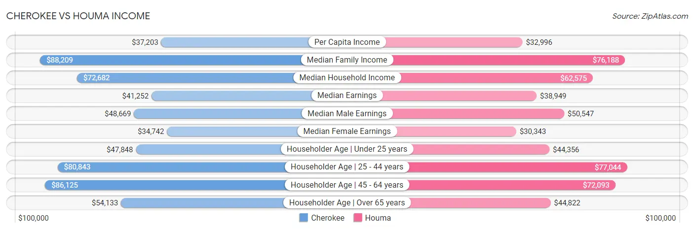 Cherokee vs Houma Income