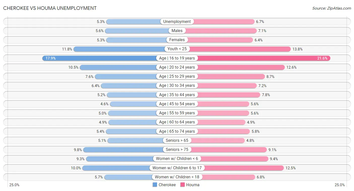 Cherokee vs Houma Unemployment