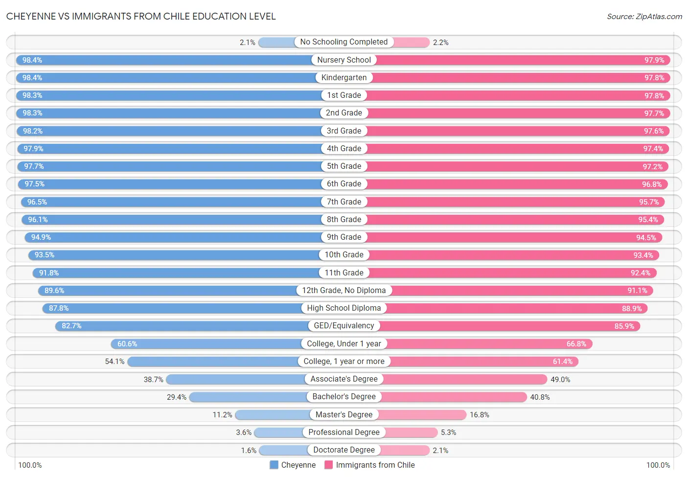 Cheyenne vs Immigrants from Chile Education Level