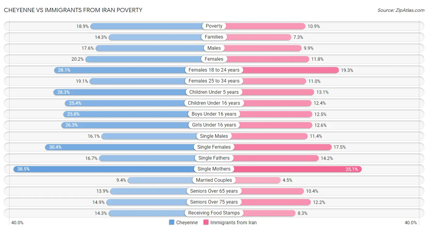 Cheyenne vs Immigrants from Iran Poverty