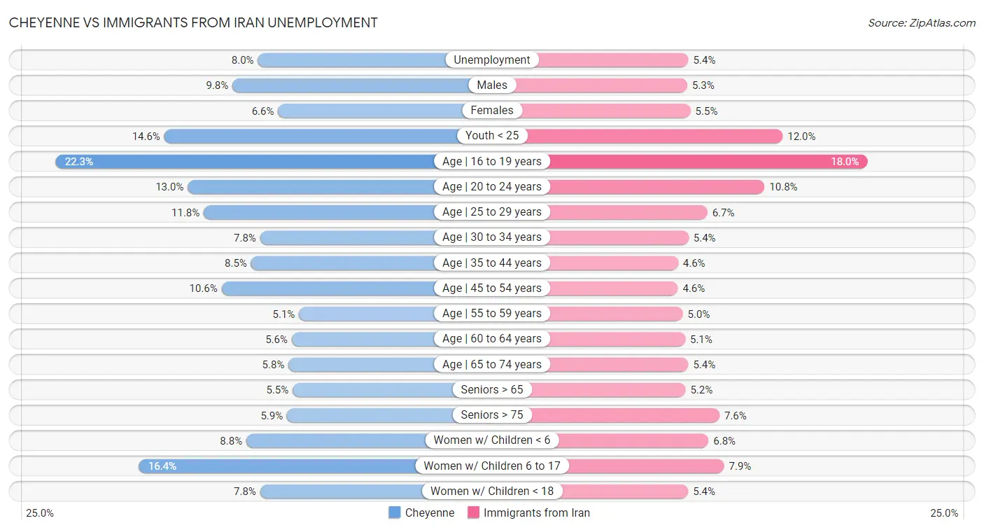 Cheyenne vs Immigrants from Iran Unemployment