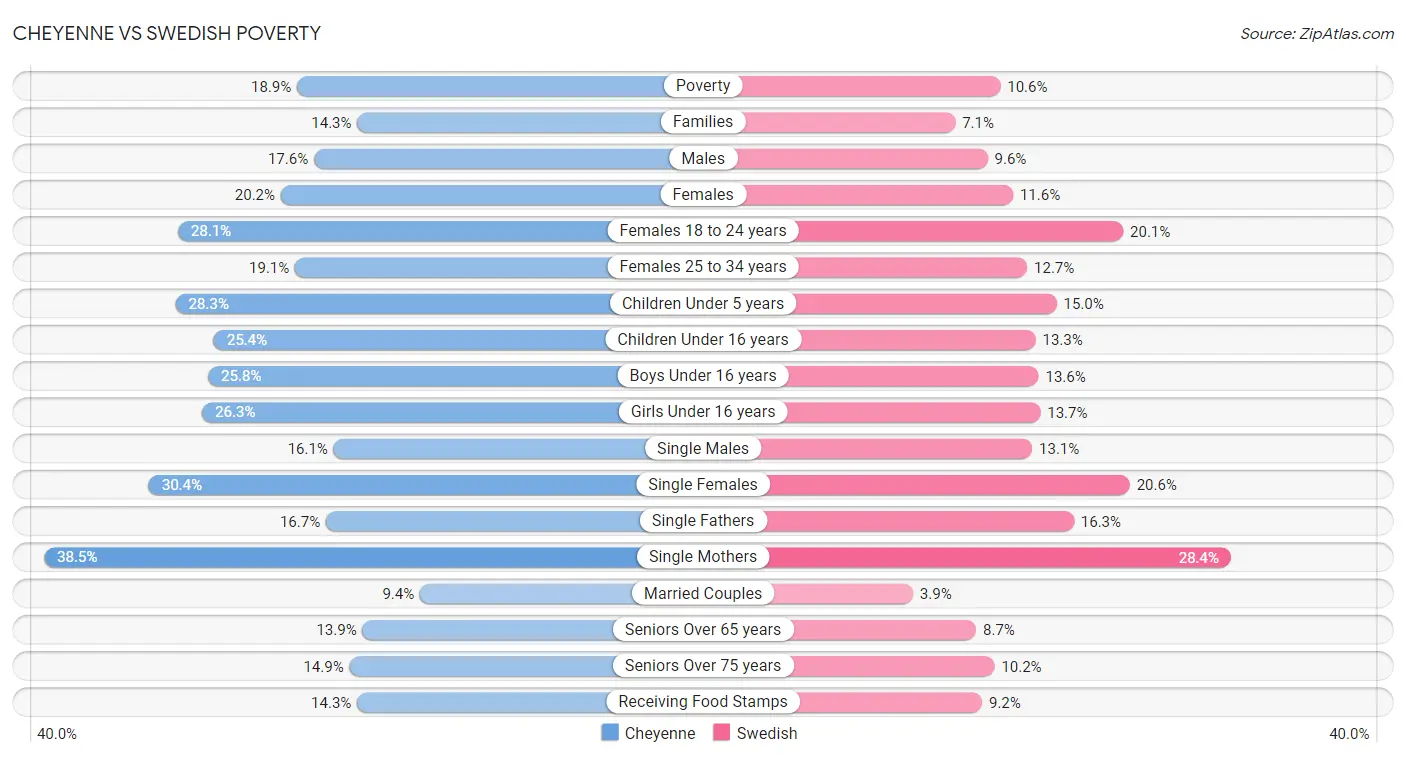 Cheyenne vs Swedish Poverty