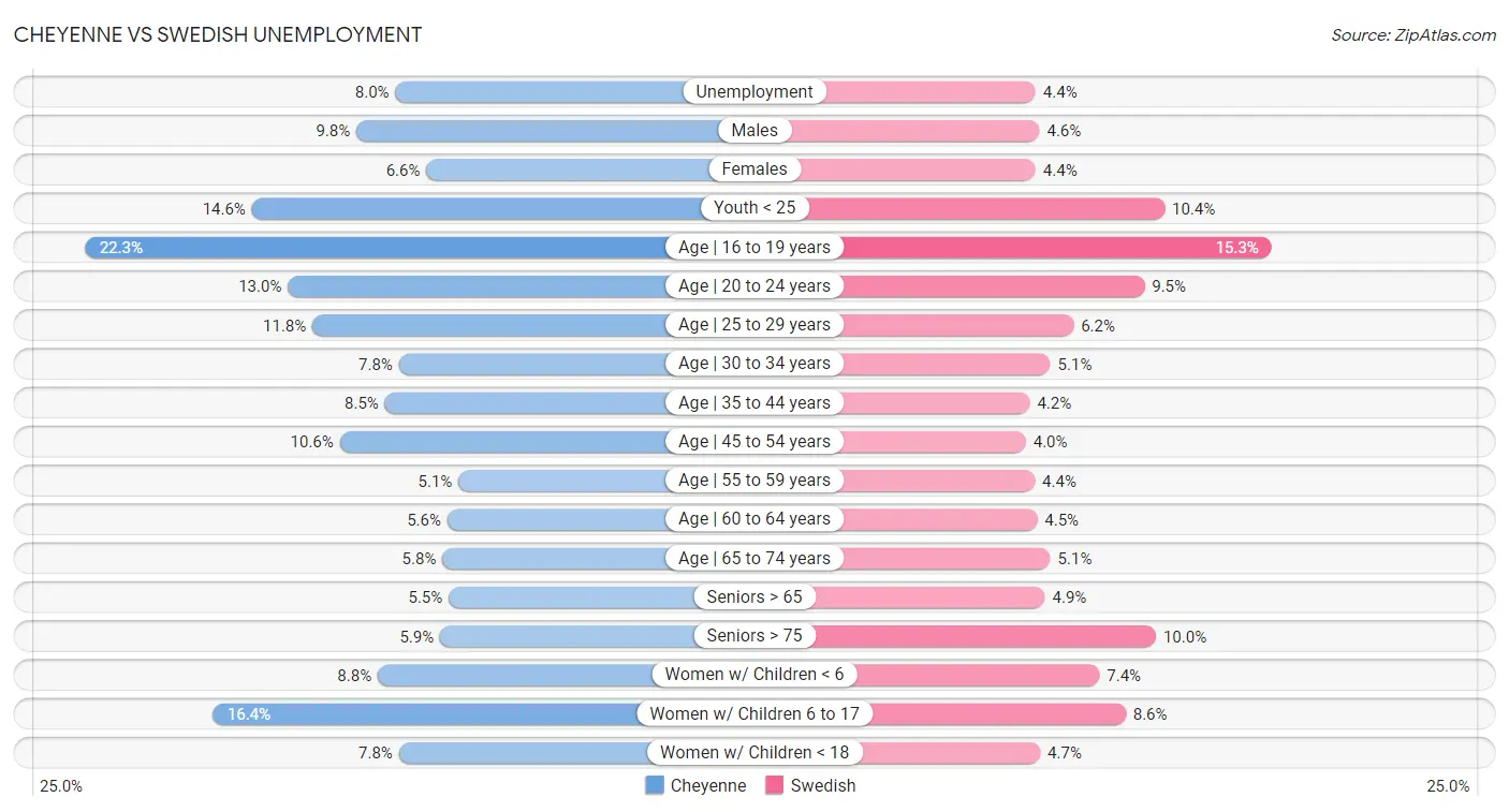 Cheyenne vs Swedish Unemployment