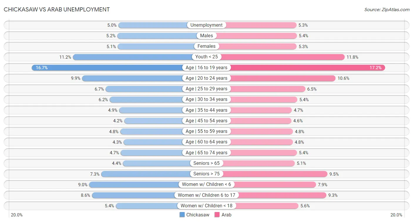 Chickasaw vs Arab Unemployment
