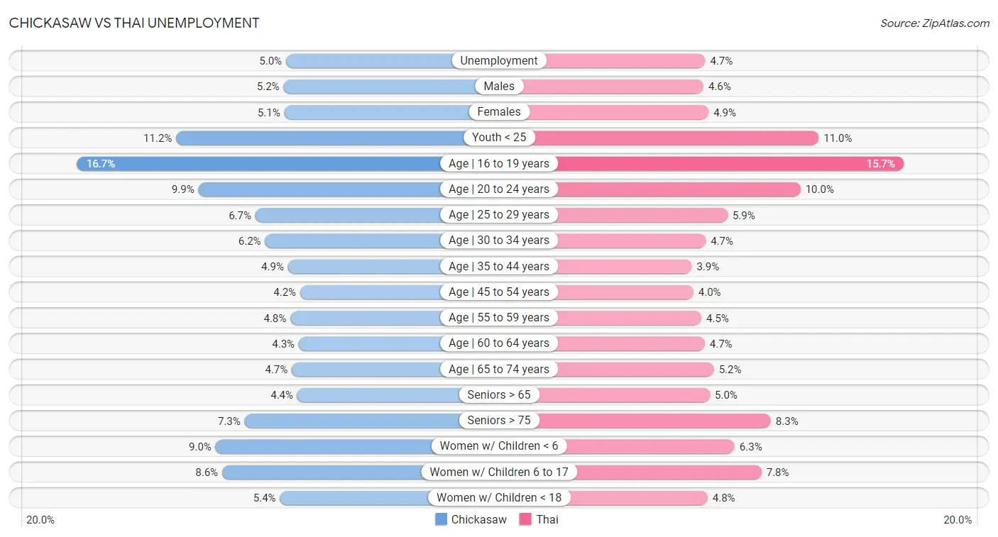 Chickasaw vs Thai Unemployment