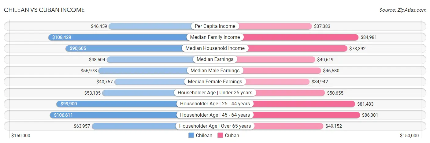 Chilean vs Cuban Income
