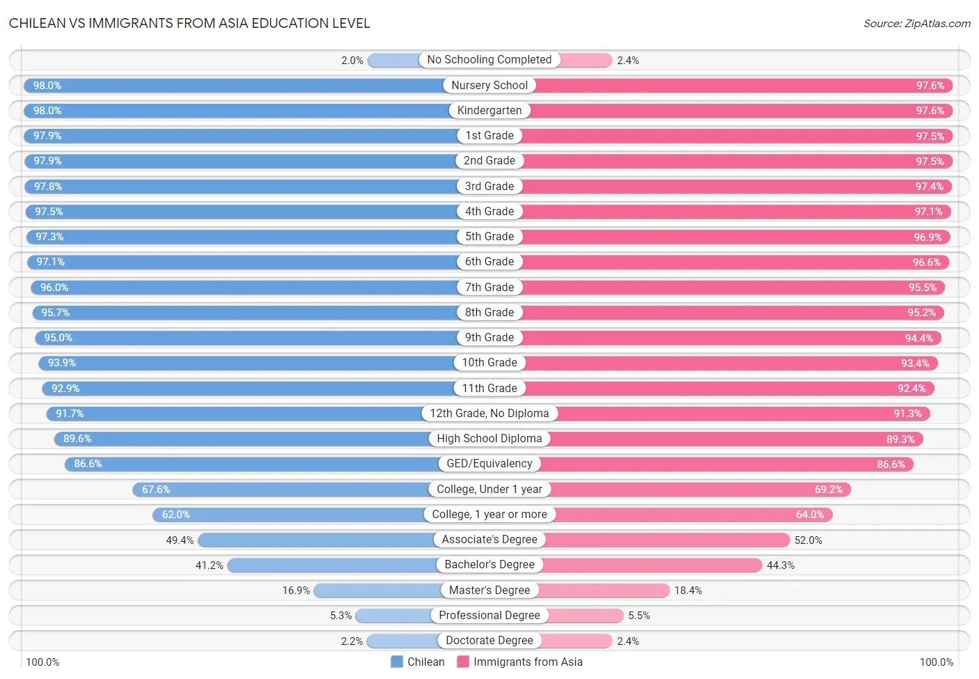 Chilean vs Immigrants from Asia Education Level