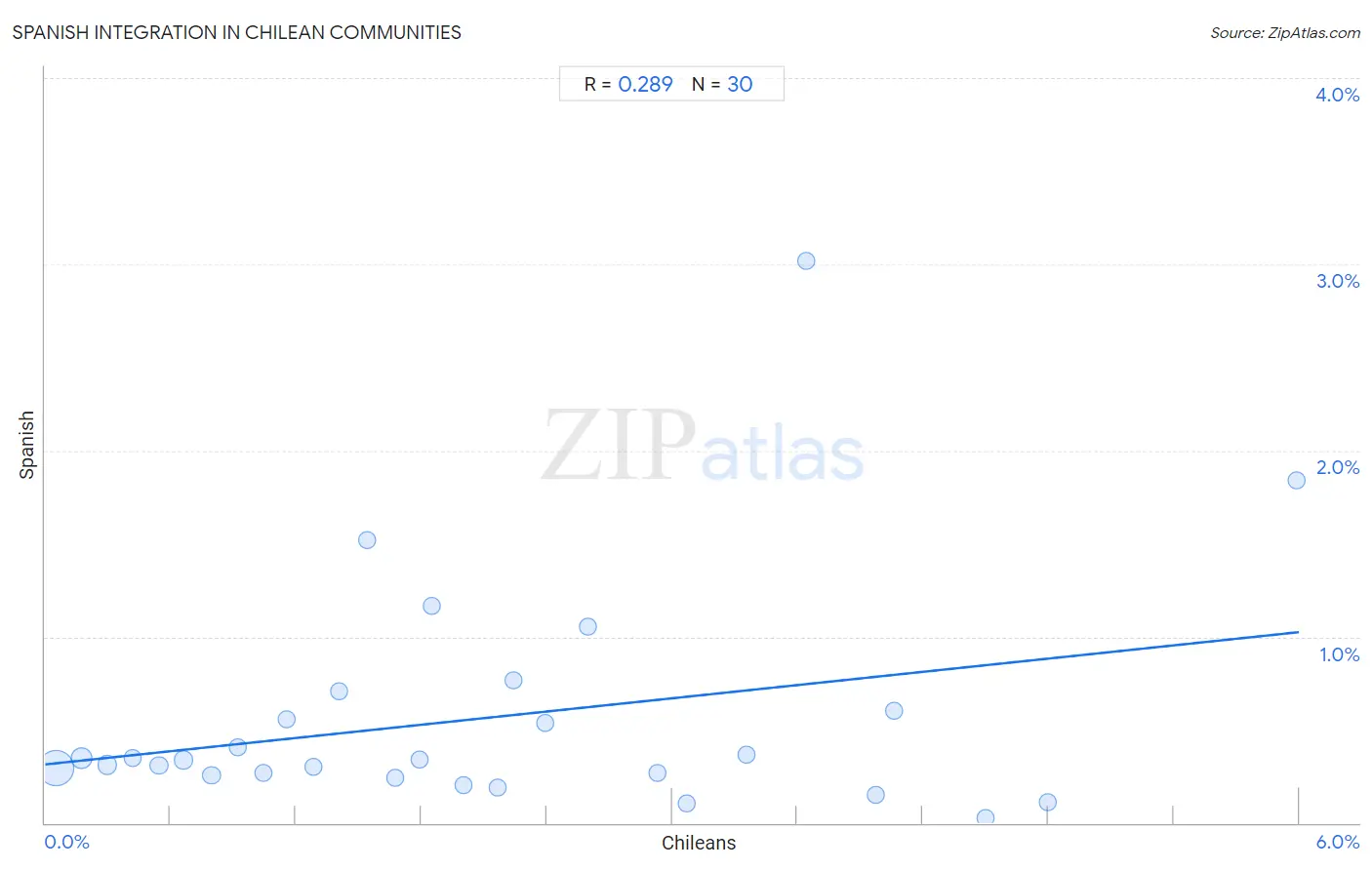 Chilean Integration in Spanish Communities