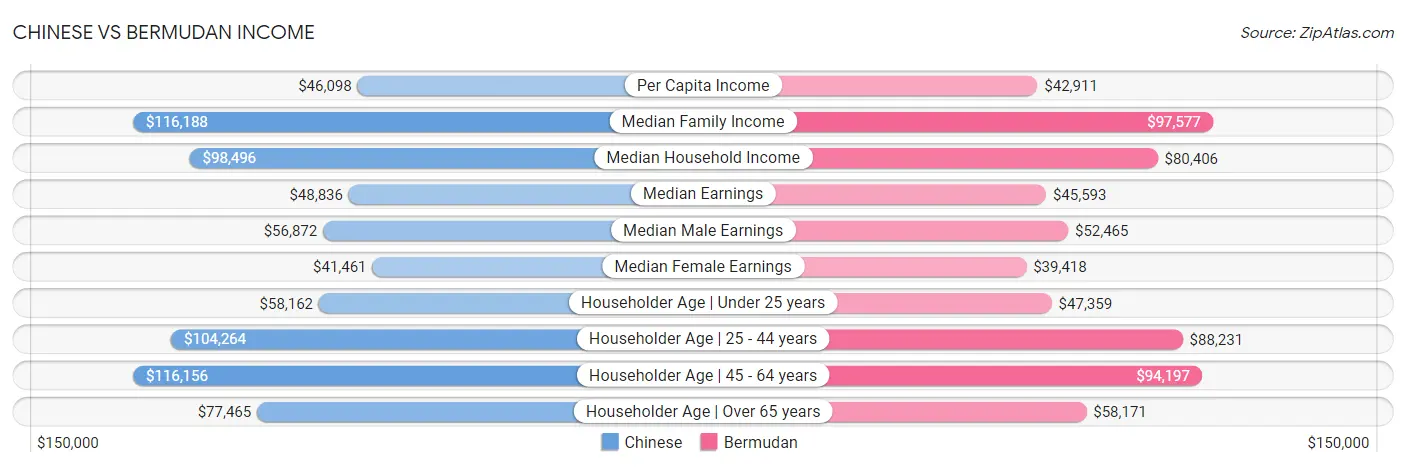 Chinese vs Bermudan Income