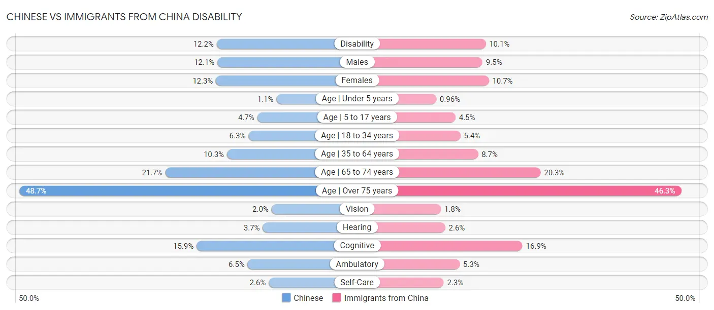 Chinese vs Immigrants from China Disability