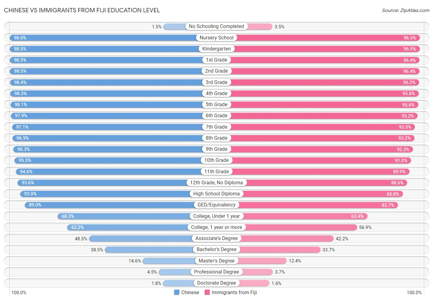 Chinese vs Immigrants from Fiji Education Level