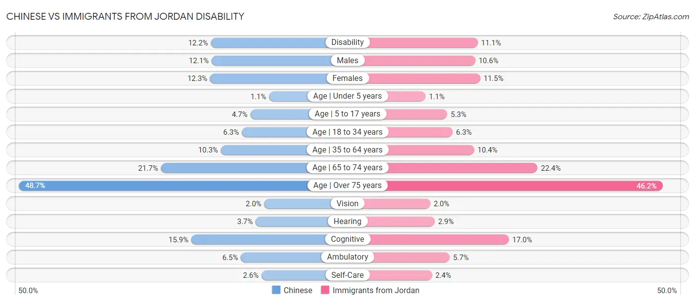 Chinese vs Immigrants from Jordan Disability