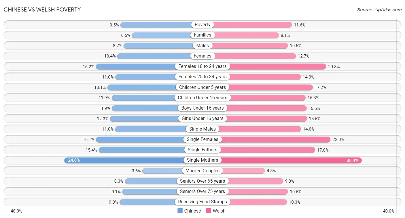 Chinese vs Welsh Poverty