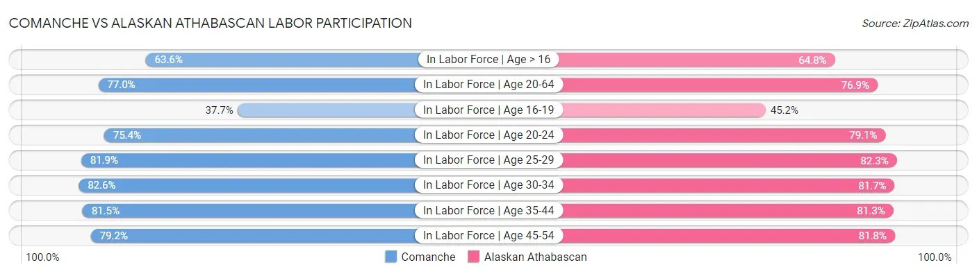Comanche vs Alaskan Athabascan Labor Participation