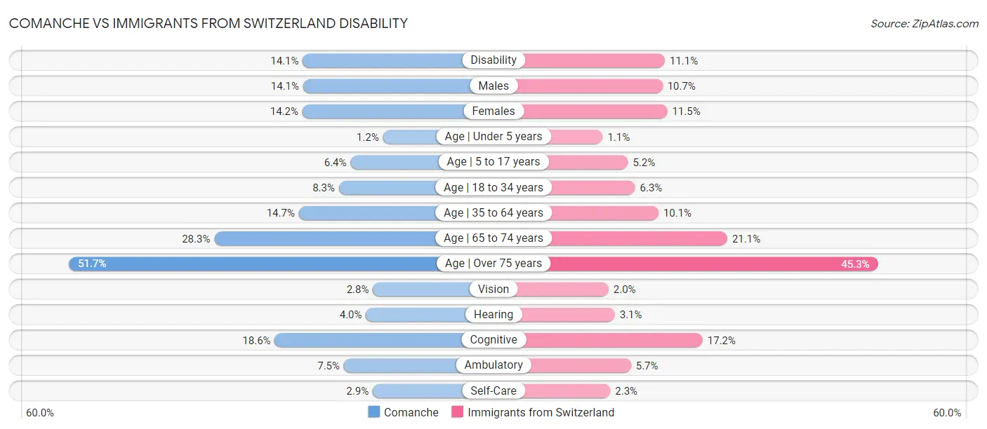 Comanche vs Immigrants from Switzerland Disability