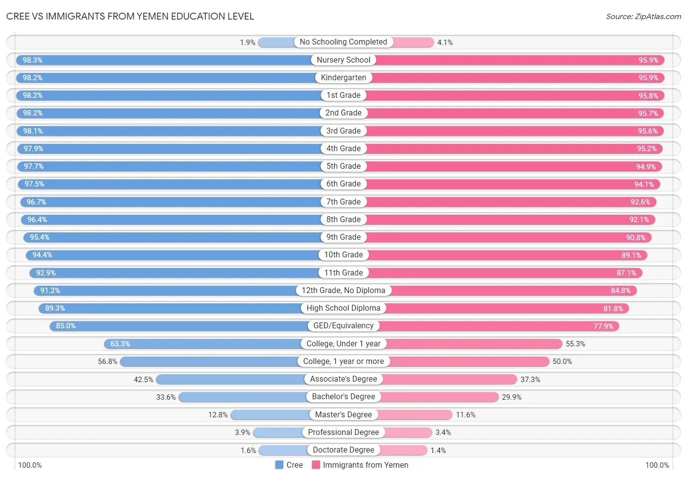 Cree vs Immigrants from Yemen Education Level