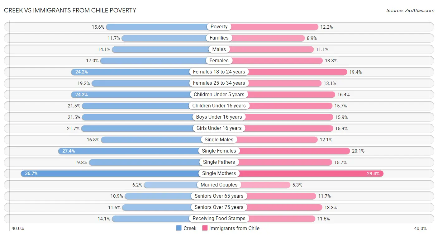 Creek vs Immigrants from Chile Poverty