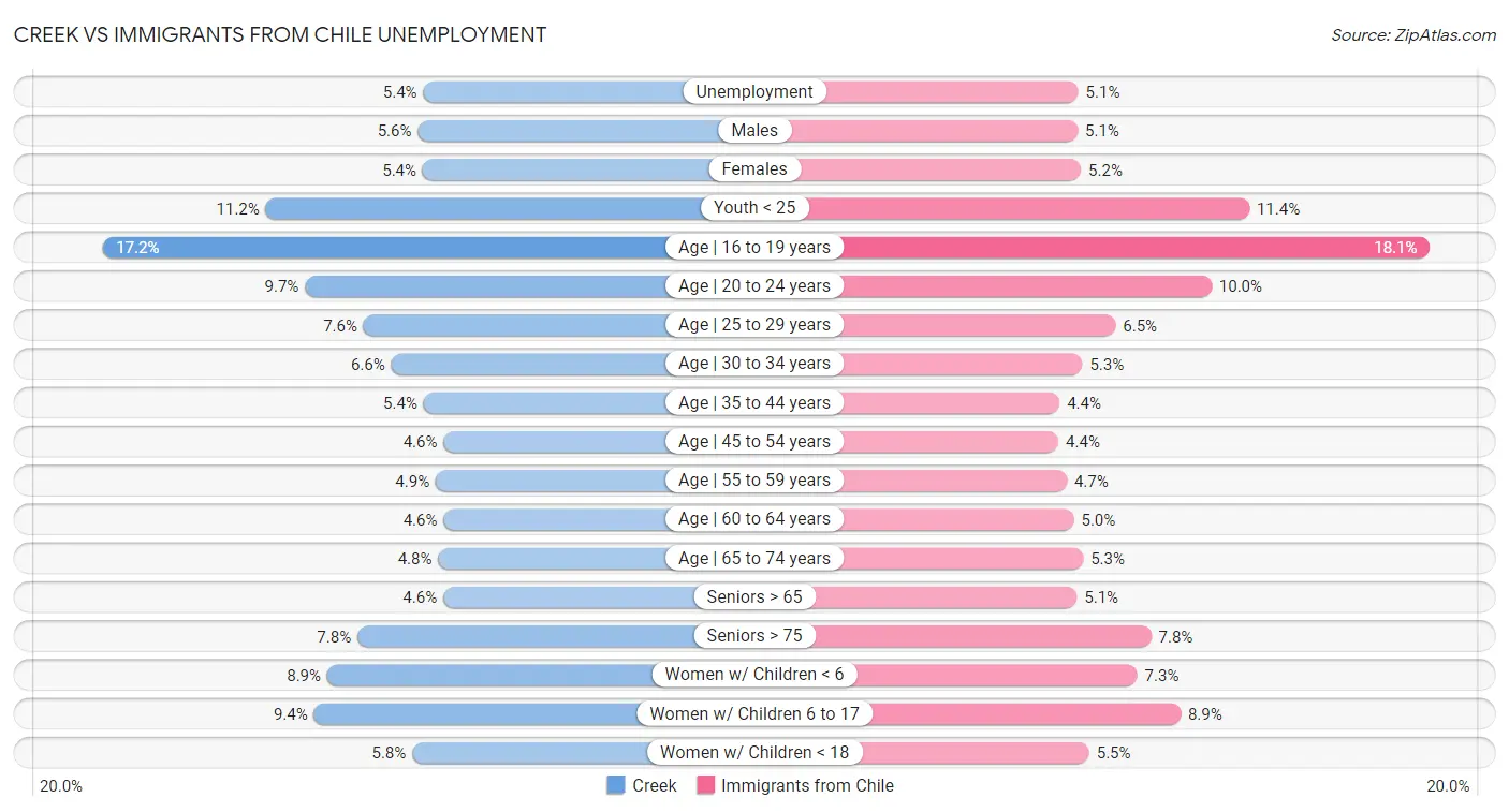 Creek vs Immigrants from Chile Unemployment