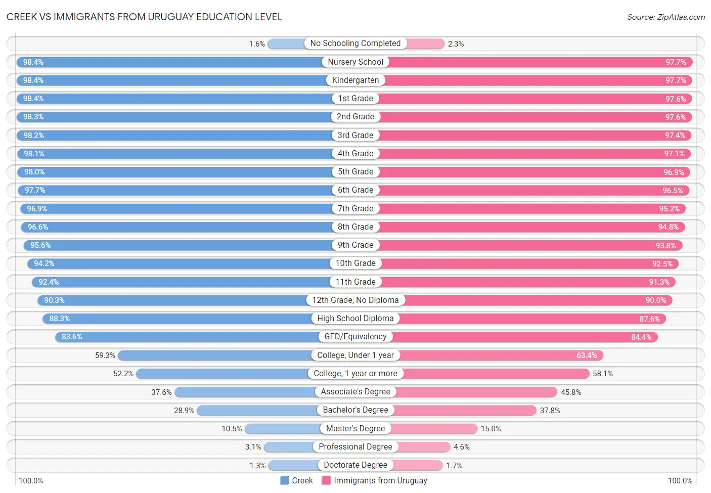 Creek vs Immigrants from Uruguay Education Level