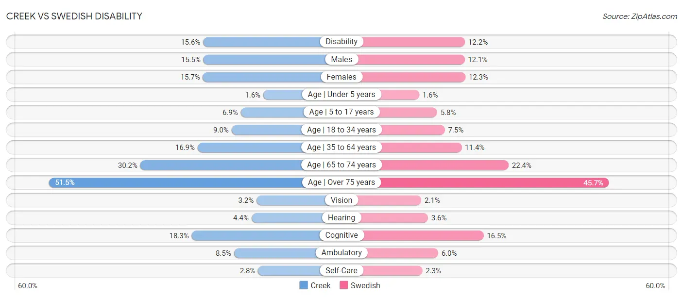 Creek vs Swedish Disability