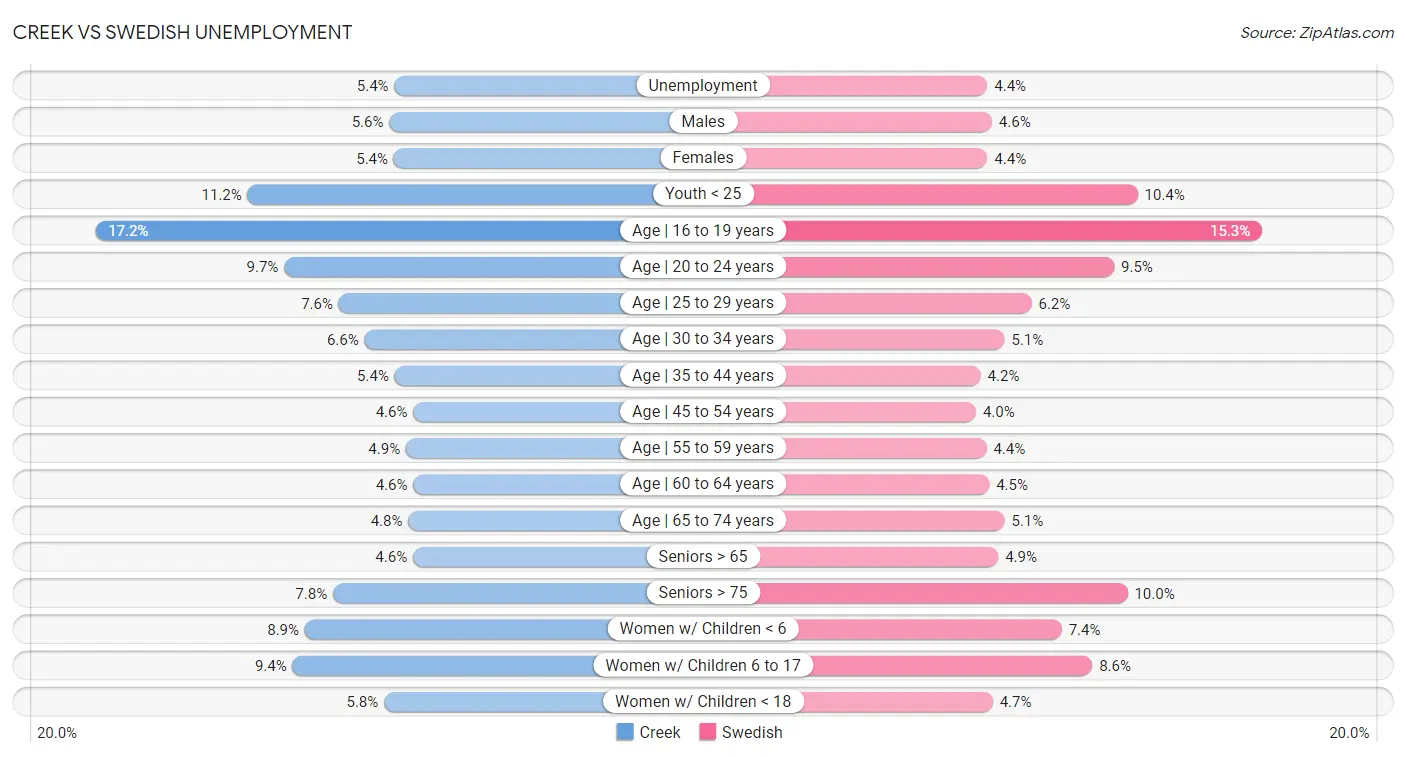 Creek vs Swedish Unemployment
