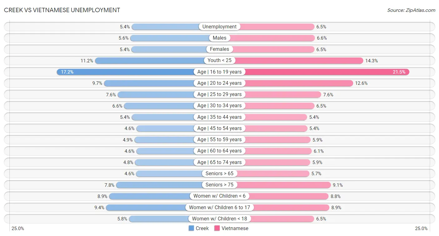 Creek vs Vietnamese Unemployment