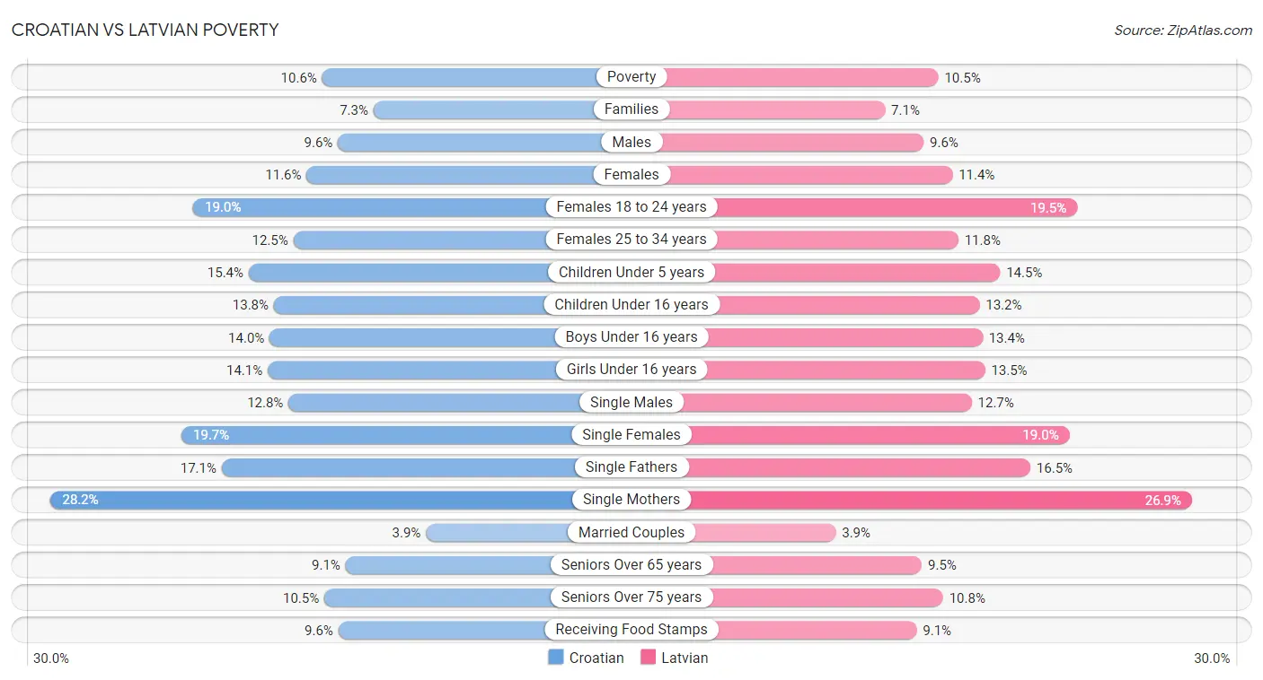 Croatian vs Latvian Poverty