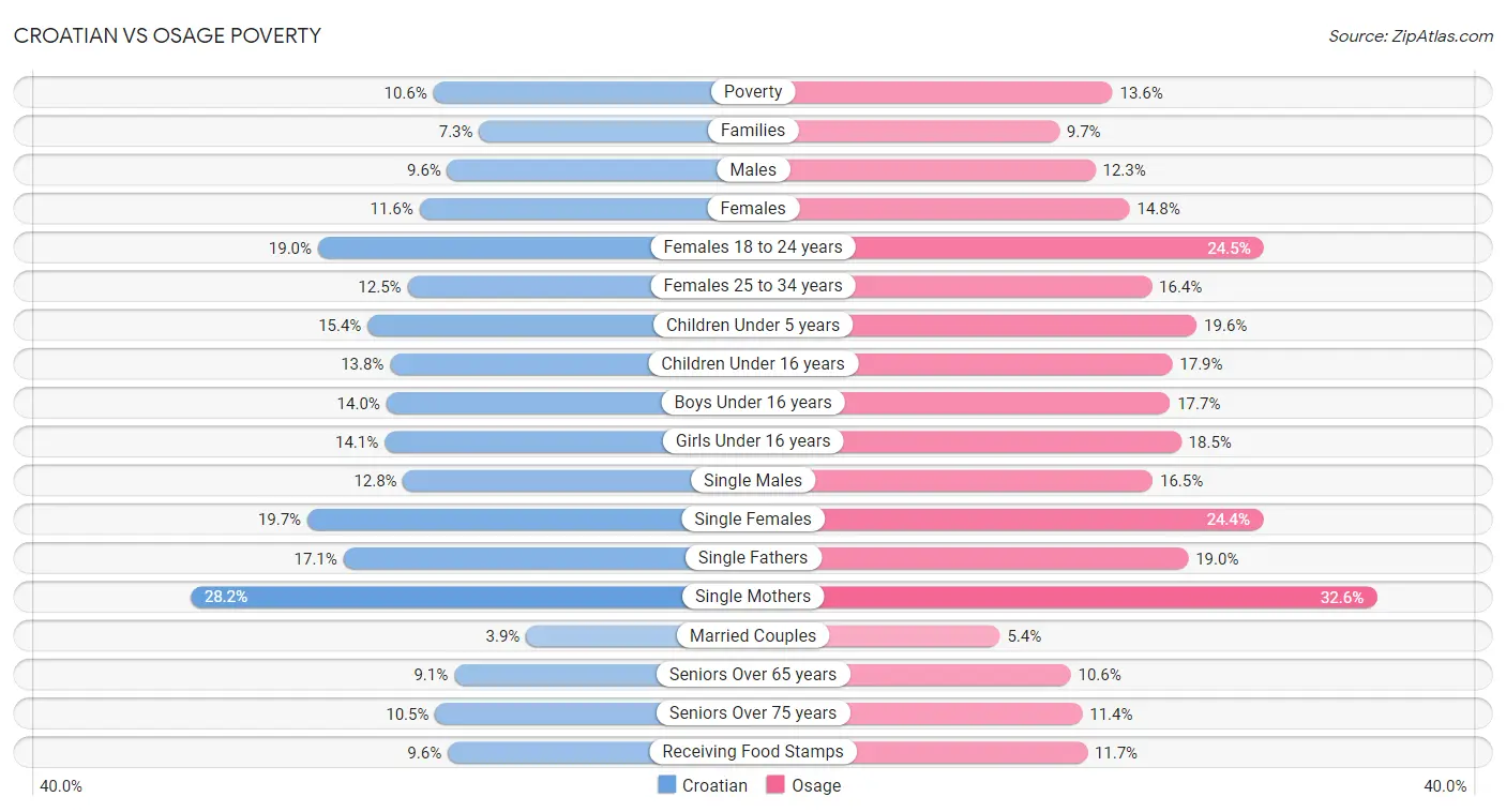 Croatian vs Osage Poverty