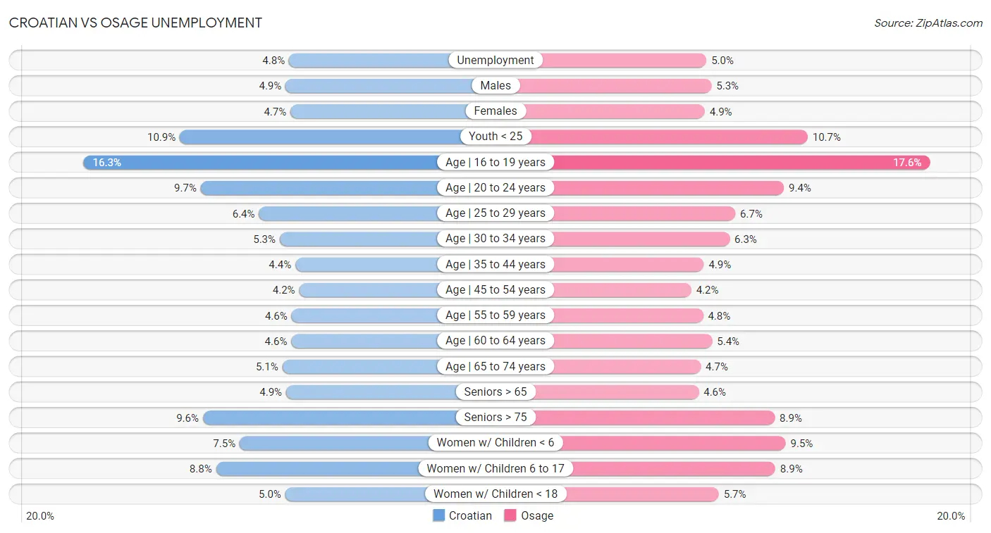 Croatian vs Osage Unemployment
