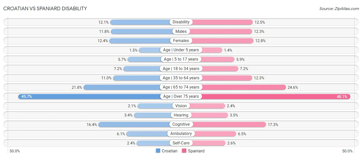 Croatian vs Spaniard Disability