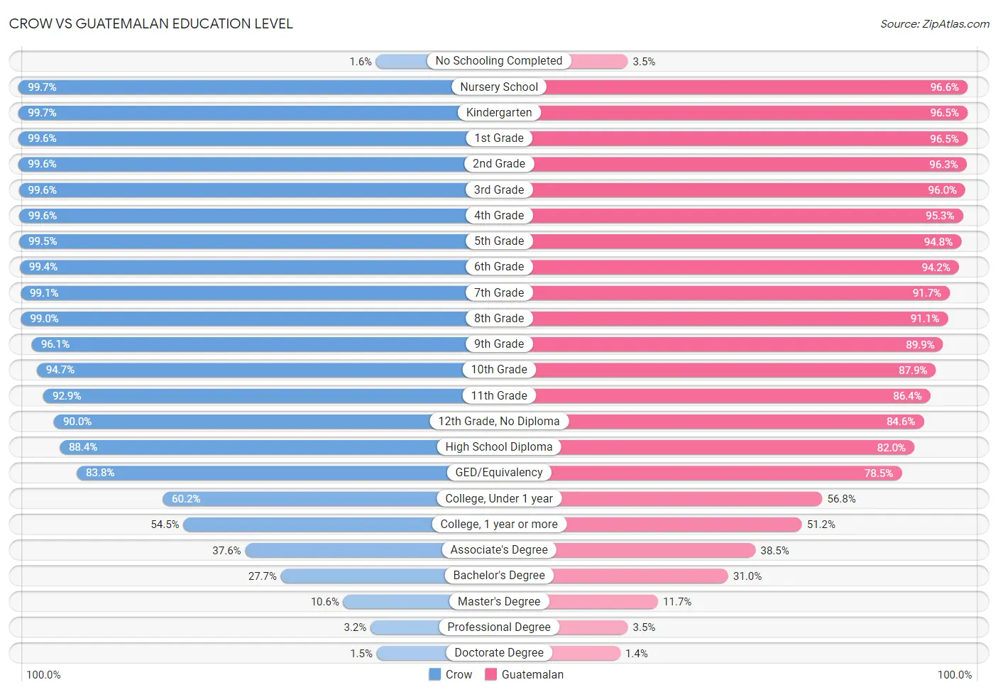 Crow vs Guatemalan Education Level