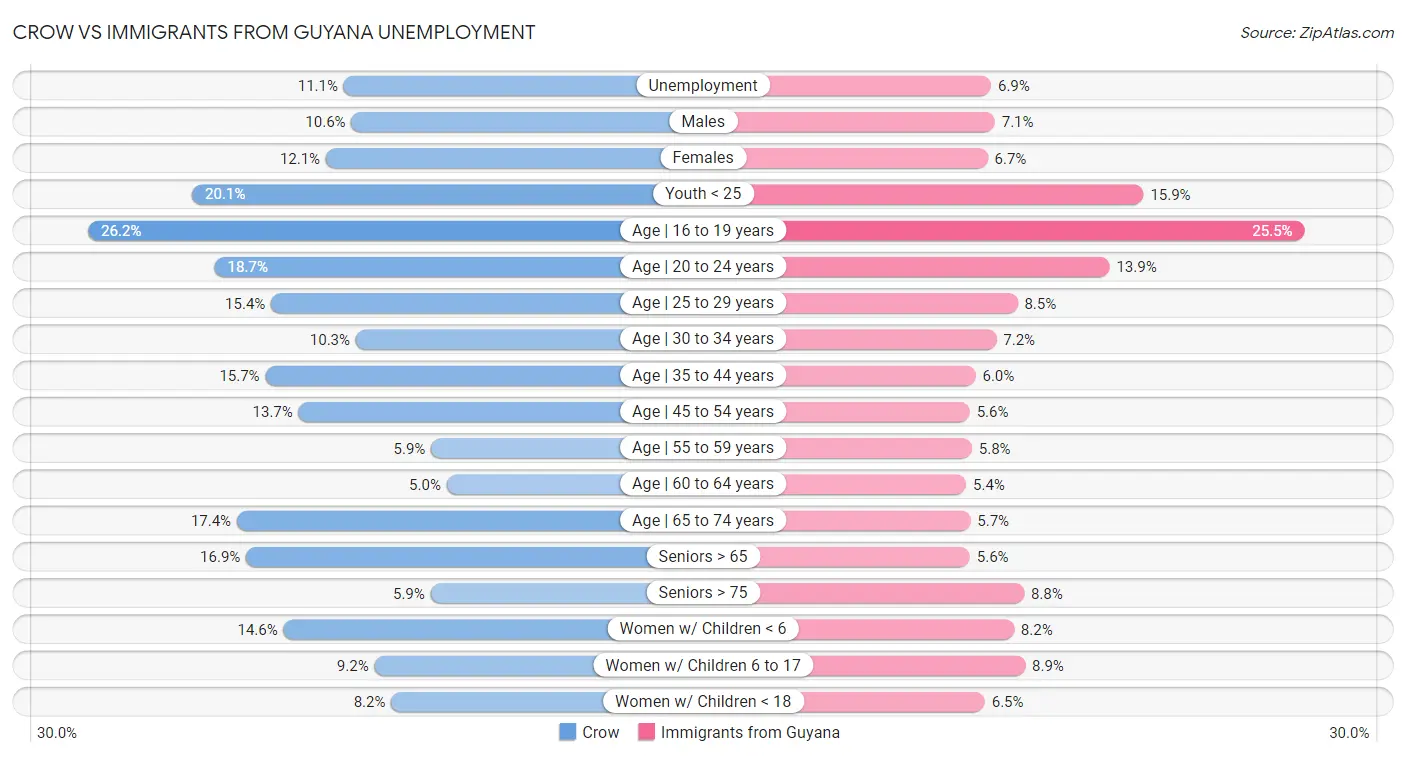 Crow vs Immigrants from Guyana Unemployment