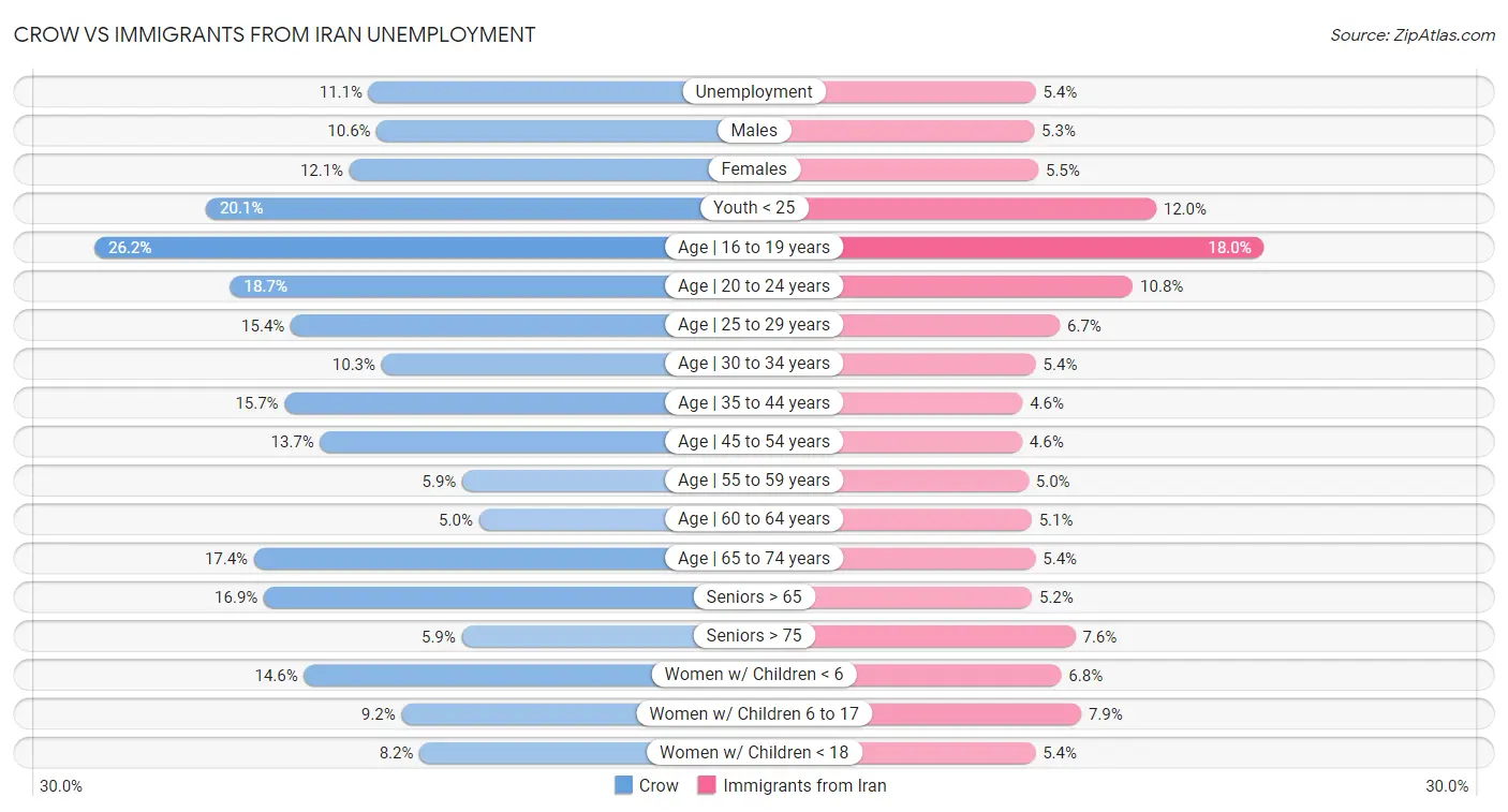 Crow vs Immigrants from Iran Unemployment