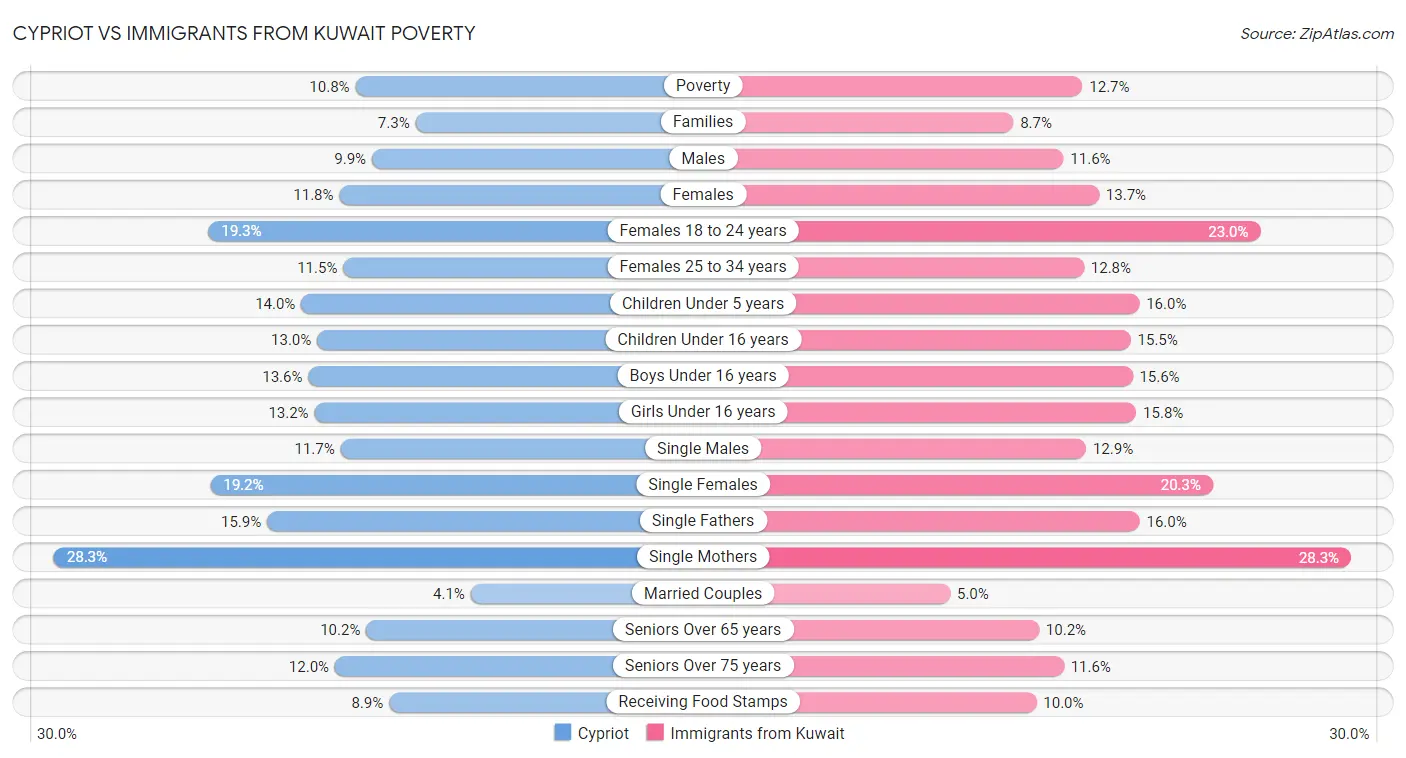 Cypriot vs Immigrants from Kuwait Poverty