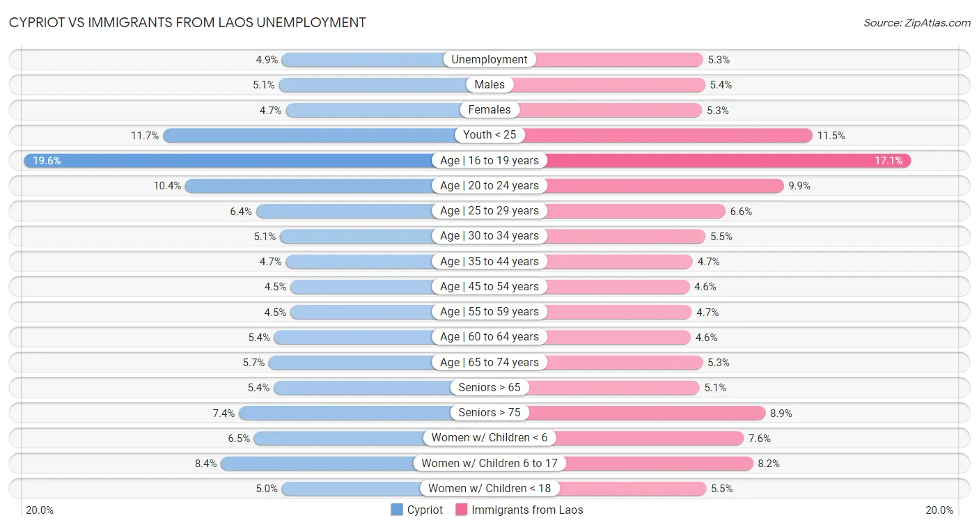 Cypriot vs Immigrants from Laos Unemployment